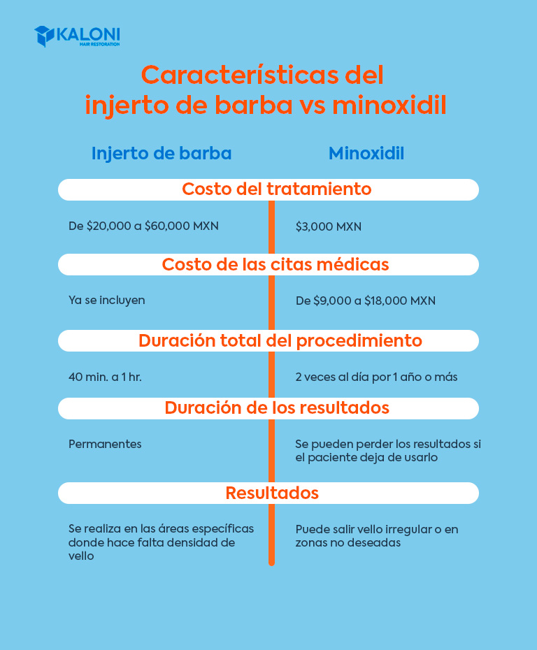 Características del injerto de barba vs minoxidil